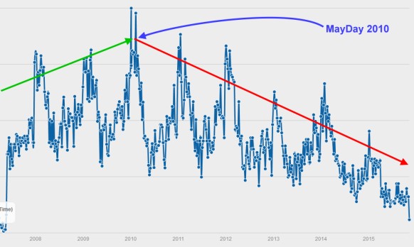 example chart showing loss of sales conversions due to zombie traffic on test site barplan.com