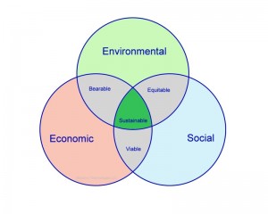 sustainability sustainability diagram