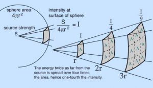 inverse square law